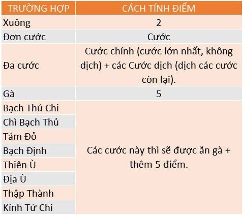 Cách tính điểm thắng thua trong chắn Cách tính điểm thắng thua trong chắn
